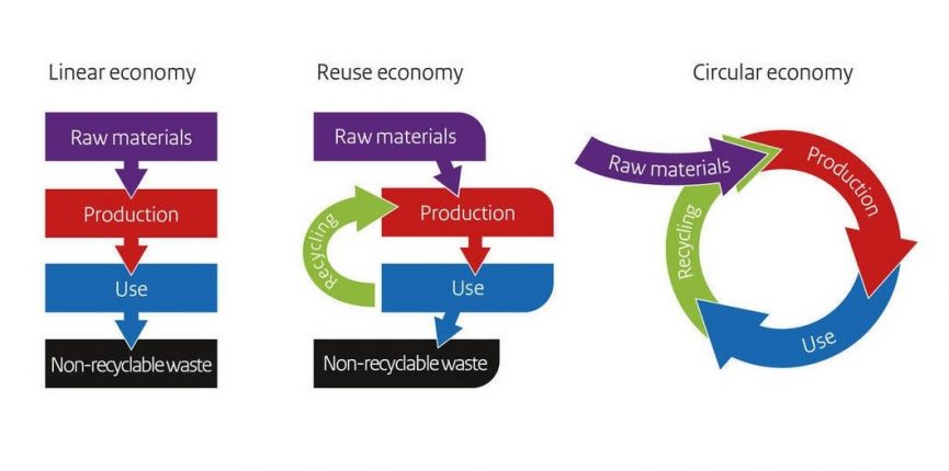 3D Printing & The Circular Economy